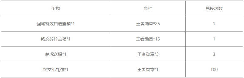 《王者荣耀》王者勋章兑换位置介绍