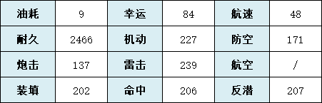 《碧蓝航线》SR巡洋舰灵敏技能属性一览