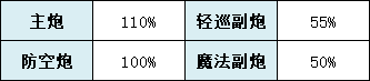 《碧蓝航线》喀琅施塔得角色技能解析