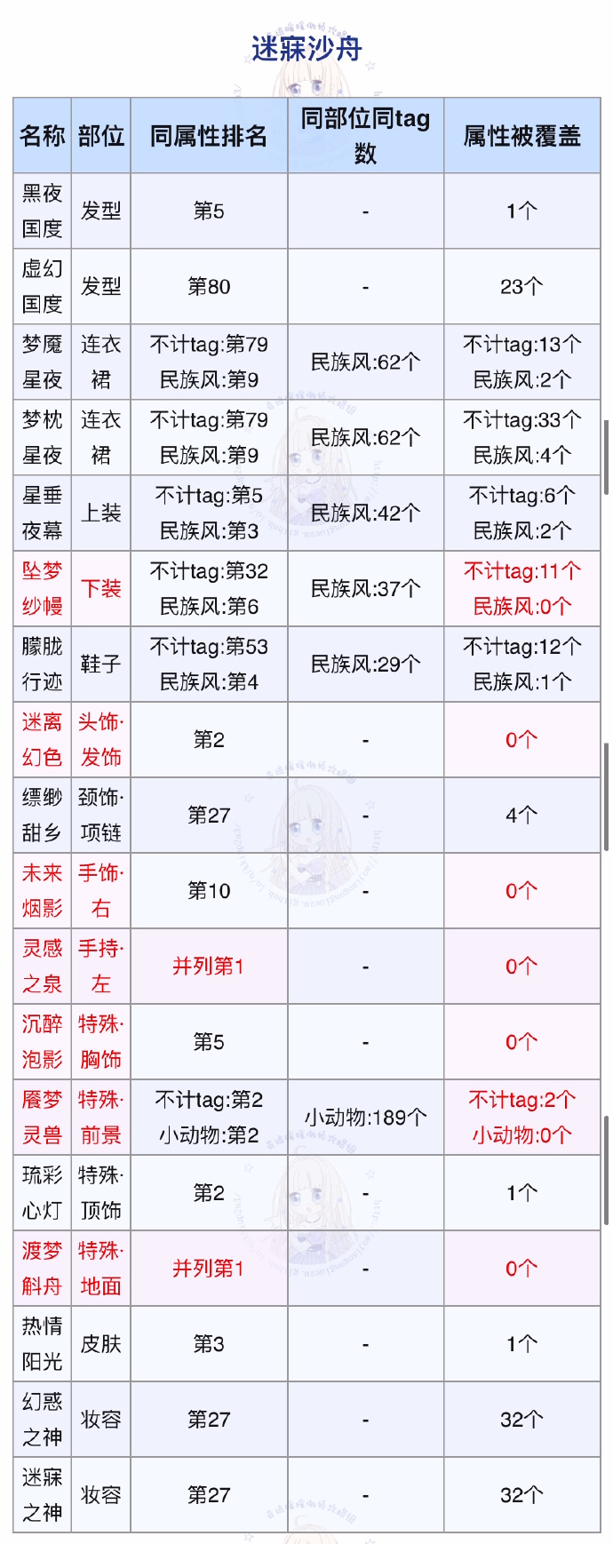 《奇迹暖暖》迷寐沙舟完美搭配攻略