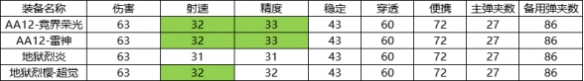 《CF手游》AA12雷神强度分析