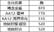 《CF手游》AA12雷神强度分析