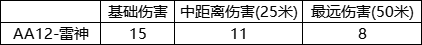 《CF手游》AA12雷神强度分析