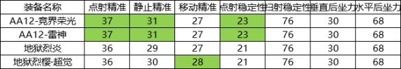 《CF手游》AA12雷神强度分析