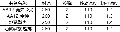 《CF手游》AA12雷神强度分析