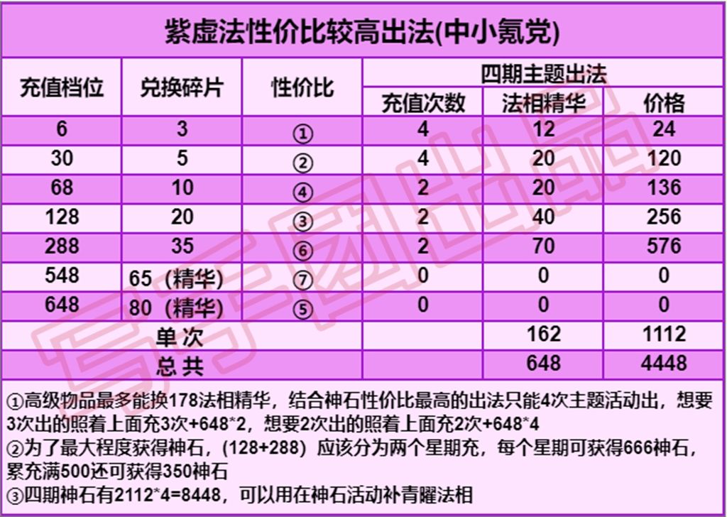 《道友请留步》紫虚法相满附体属性攻略