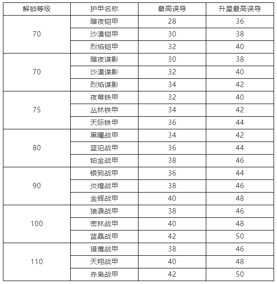 《明日之后》误导提升方法介绍