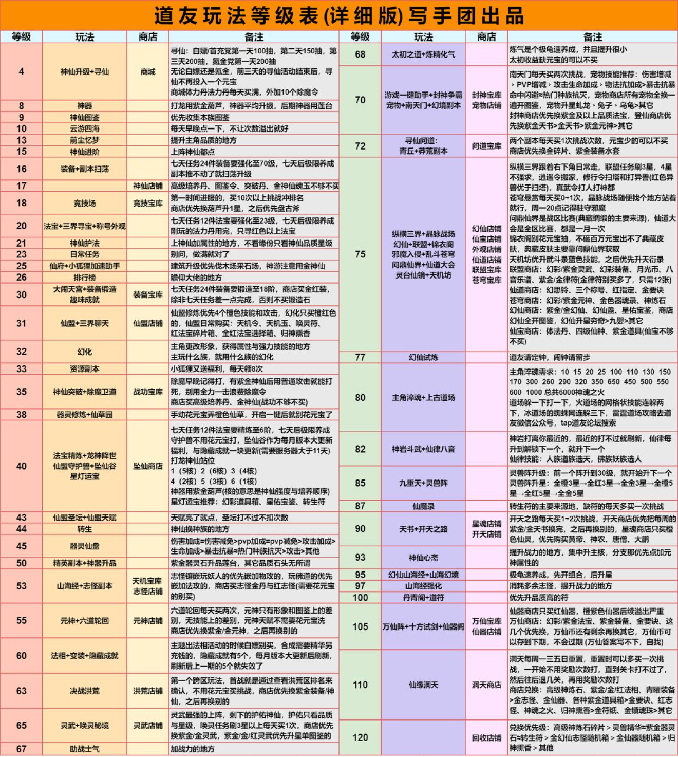 《道友请留步》玩法等级表与注意事项