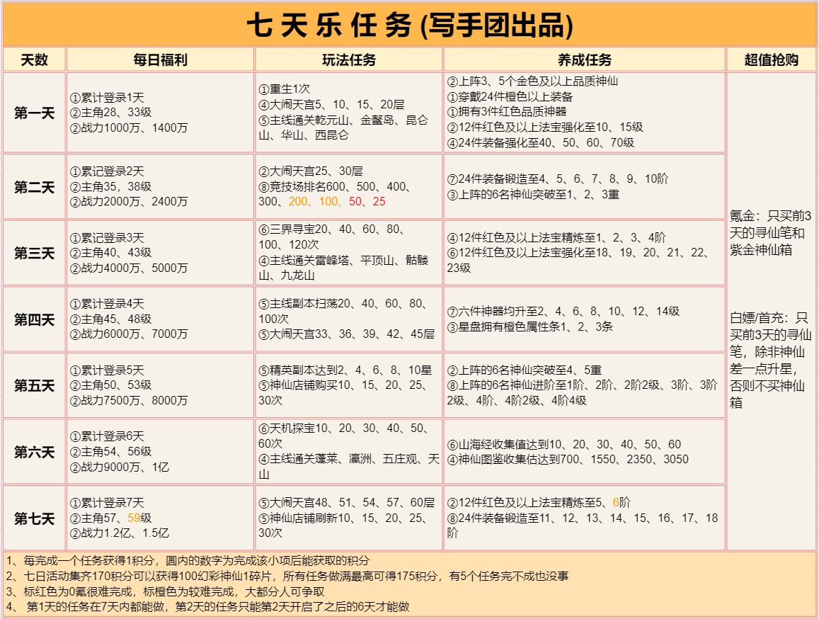 《道友请留步》七天乐任务图攻略2022