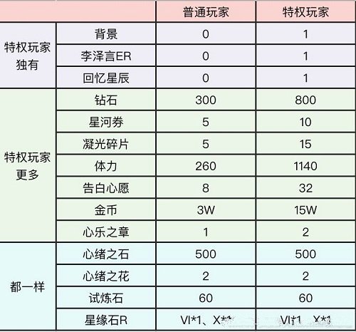 《恋与制作人》馥郁日光限时活动介绍