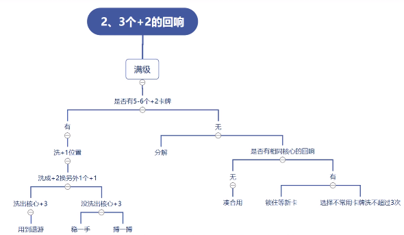 《哈利波特：魔法觉醒》刷回响攻略