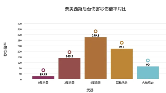 《幻塔》启明星后台输出伤害分析