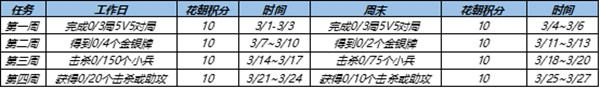 《王者荣耀》3月花朝挑战任务攻略