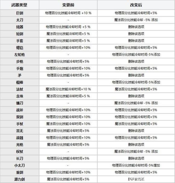 《DNF》110版本更新内容一览