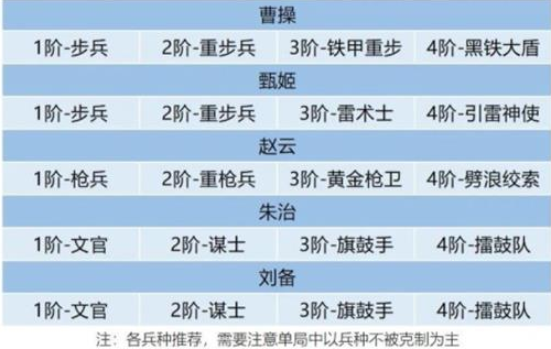 《卧龙吟2》连续成长阵容搭配推荐