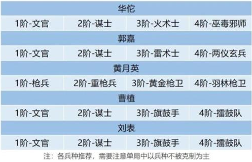 《卧龙吟2》不死流阵容搭配攻略