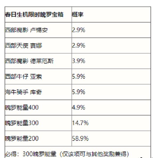 《英雄联盟手游》春日生机限时魄罗宝箱抽奖概率分析