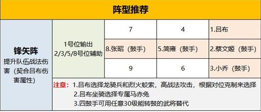 《卧龙吟2》吕布低兵损阵容搭配攻略