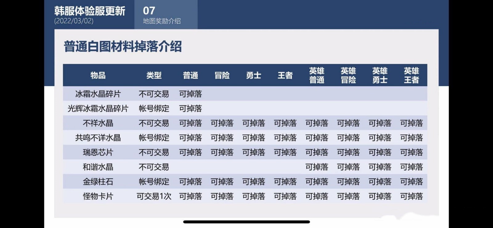 《DNF》110版本搬砖收益解析
