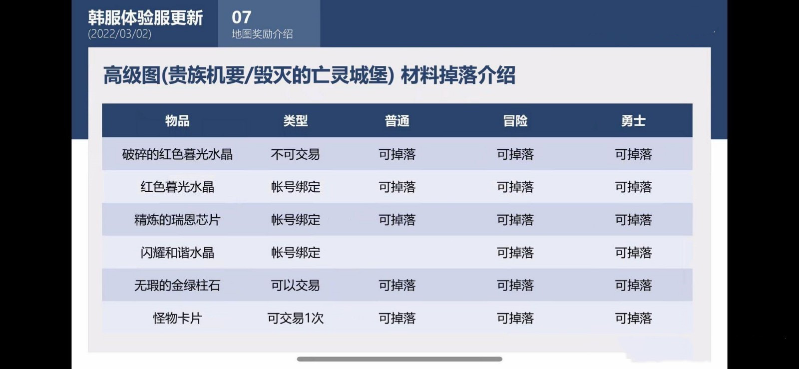 《DNF》110版本搬砖收益解析