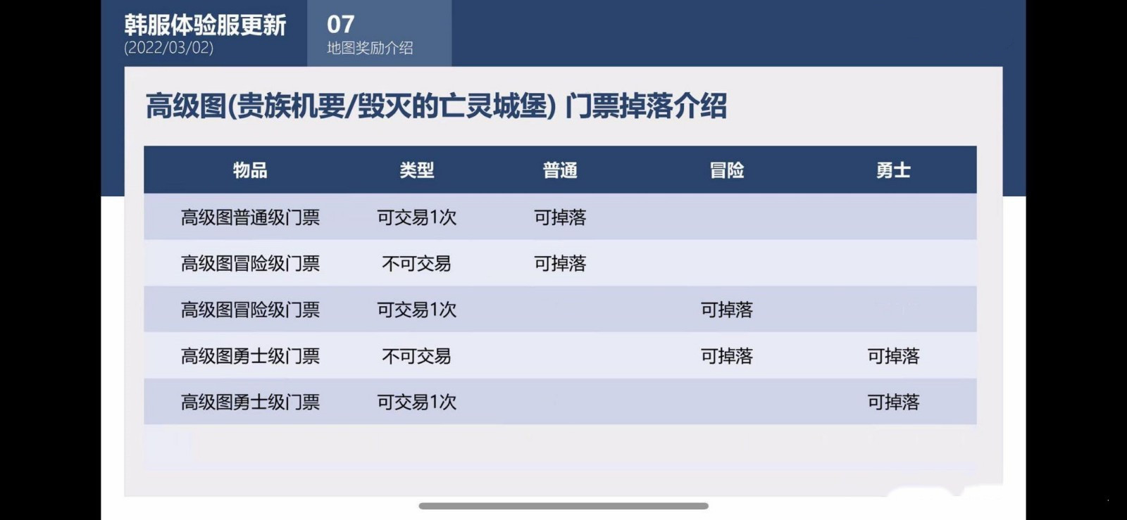 《DNF》110版本搬砖收益解析