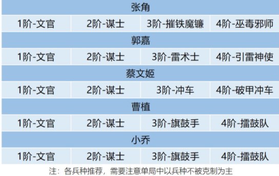 《卧龙吟2》郭嘉3种阵容搭配攻略