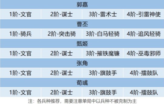 《卧龙吟2》郭嘉3种阵容搭配攻略