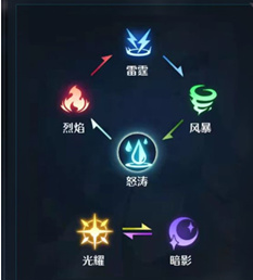 《诺亚之心》幻灵属性克制关系介绍
