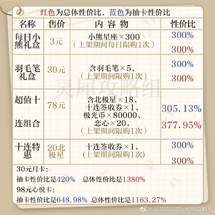 《光与夜之恋》春日萌犬活动礼包收益分析