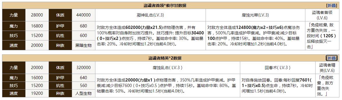 《地下城堡2：黑暗觉醒》图25盗魂者首领索尔甘阵容打法攻略