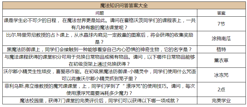 《哈利波特：魔法觉醒》2022魔法知识问答答案