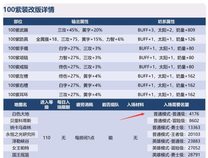 《DNF》110版本装备毕业攻略