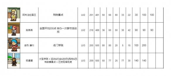 《口袋学院物语2》新手前期资源分配攻略