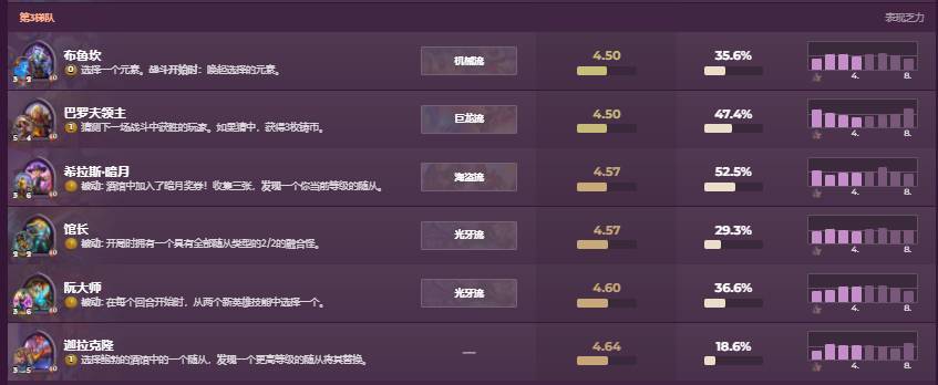 《酒馆战棋》3月英雄强度排行一览