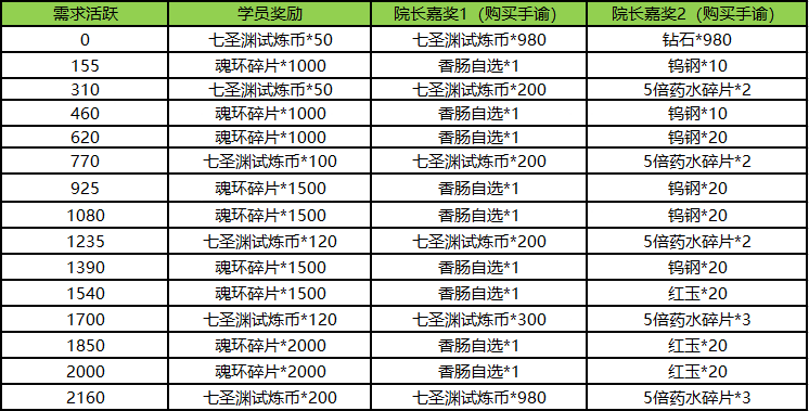 《斗罗大陆h5》七圣渊试炼活动玩法分享