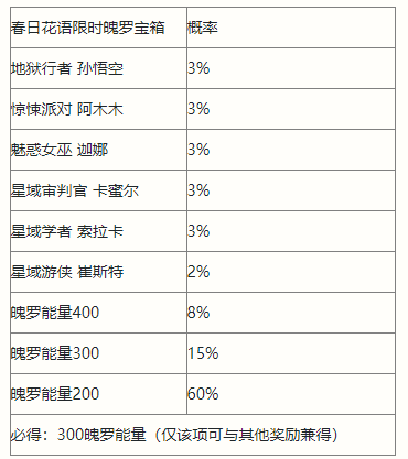 《英雄联盟手游》春日花语宝箱内容一览