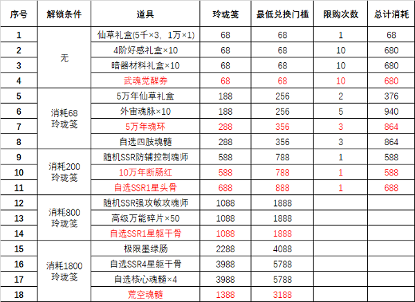 《斗罗大陆魂师对决》风起唐门第二期活动攻略