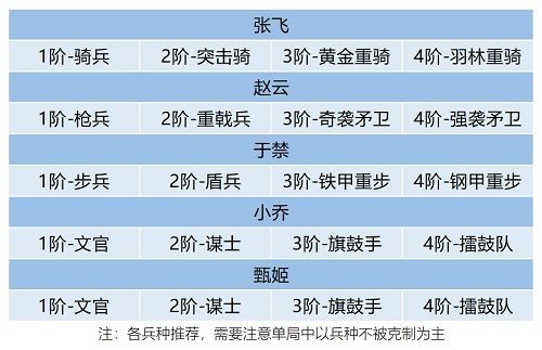 《卧龙吟2》张飞阵容搭配推荐