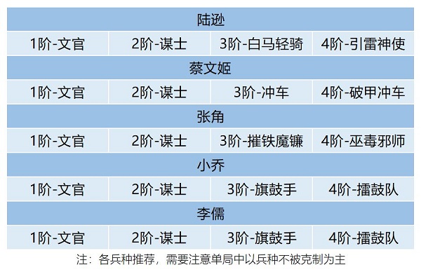 《卧龙吟2》陆逊阵容搭配推荐