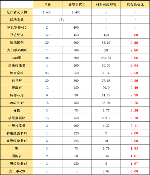 《明日方舟》吾导先路活动商店兑换攻略