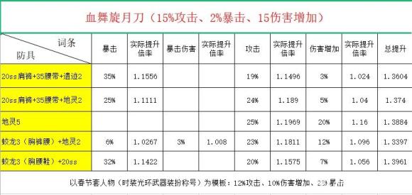 《动物大联盟》血舞旋月刀掉落位置