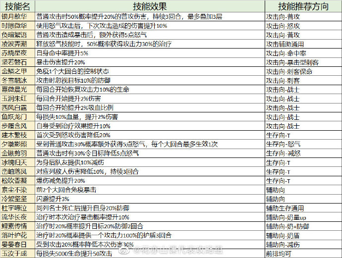 《花亦山心之月》寻心金技能搭配推荐