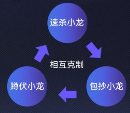 《英雄联盟电竞经理》小龙团事件卡效果一览