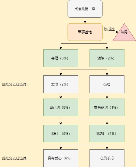 《CF手游》岚兮儿第二章剧情通关攻略