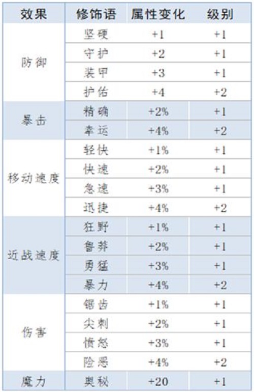 《泰拉瑞亚》重铸词条属性大全