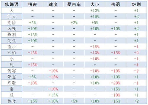 《泰拉瑞亚》重铸词条属性大全