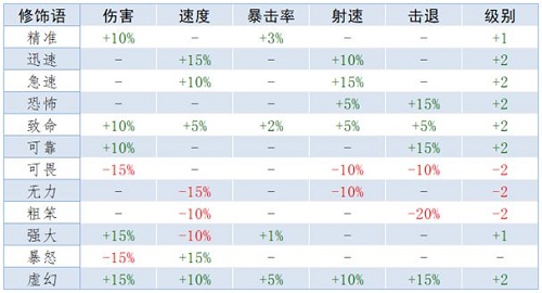《泰拉瑞亚》重铸词条属性大全