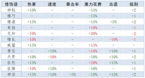 《泰拉瑞亚》重铸词条属性大全