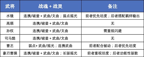 《三国志幻想大陆》盾辅阵容神兵搭配攻略