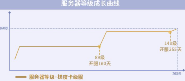 《一梦江湖》梯度服介绍